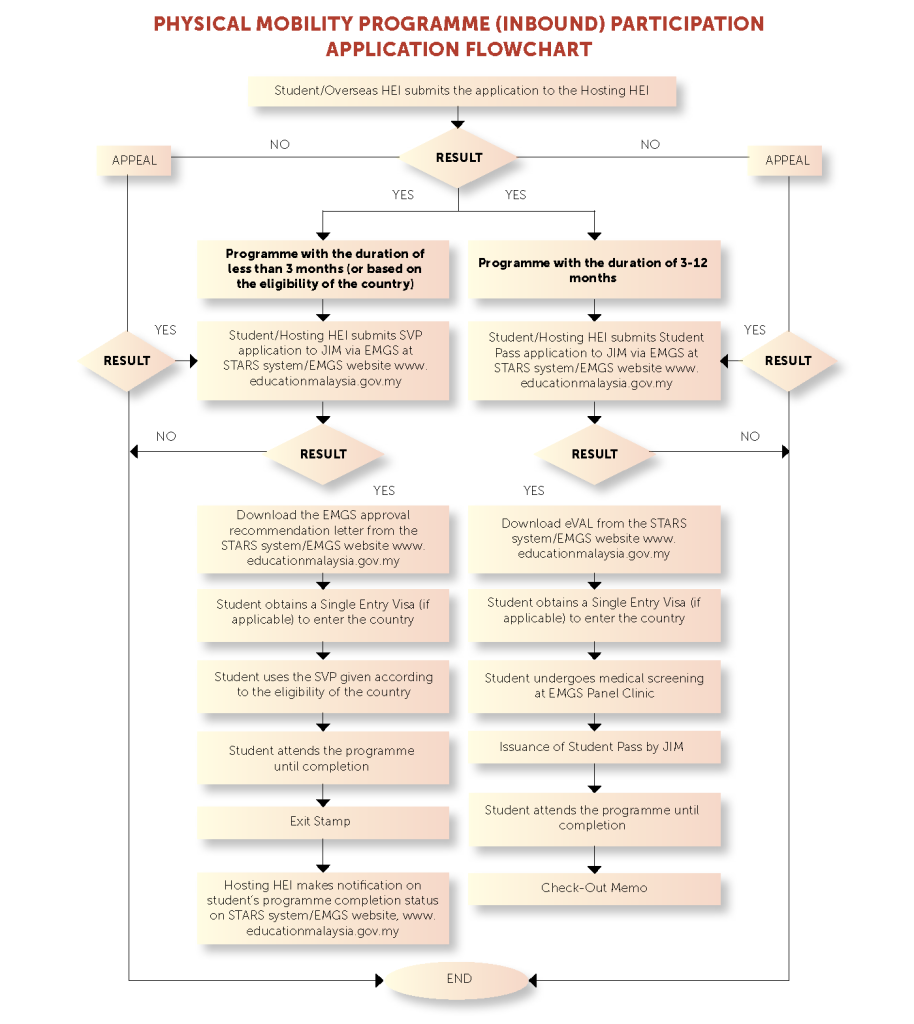 Mobility Programme - Flow chart